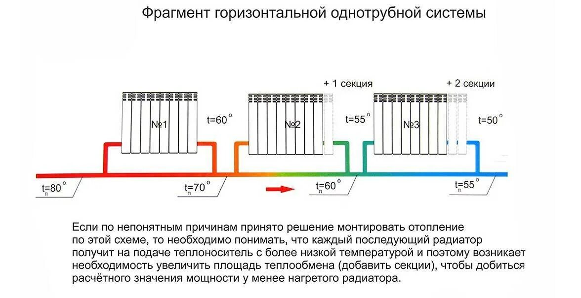 Отопление разницей температур. Схема подключения батареи отопления панельные. Схема подключения батарей отопления снизу. Схема подключения биметаллических батарей. Правильная схема подключения радиаторов отопления.