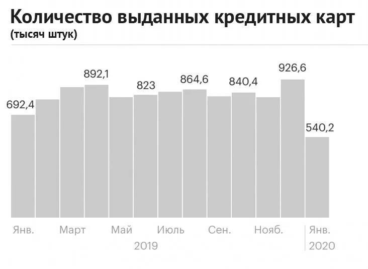 Выпущено сбербанком кредитных карт. Динамика выпуска банковских карт в России. Динамика рынка кредитных карт в России. Числа банковских карт в России в 2020. Динамика выданных банковских карт.