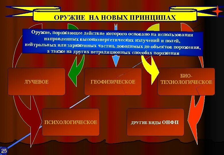 Виды оружия основанные на новых физических принципах. Виды оружия основанного на новых принципах. К оружию на новых физических принципах относится. Виды оружия основанные на новых физических принципах. Нетрадиционные виды оружия.