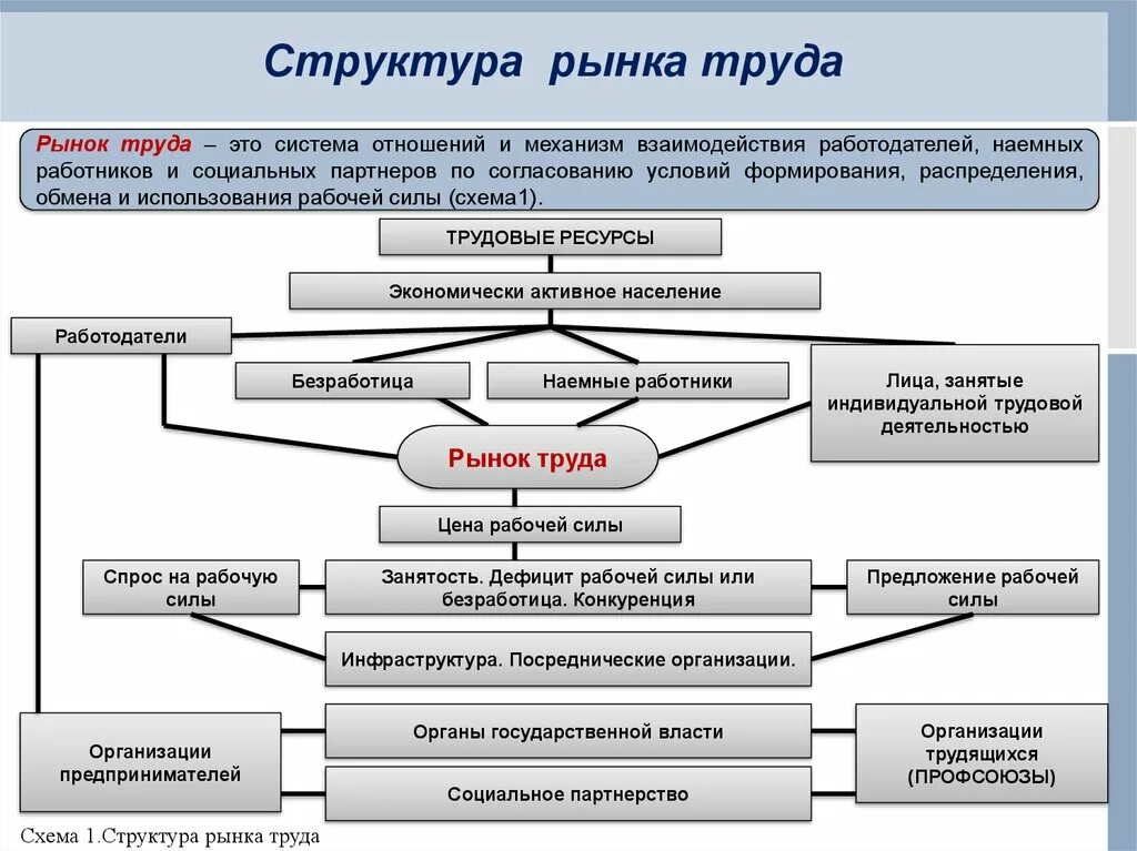 Элементы современного рынка. Сущность и структура рынка труда. Современная структура рынка труда. Рынок труда структура типы и формы. Понятие структура и сущность рынка труда.