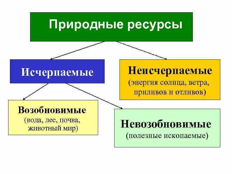 Причина возобновляемости природных ресурсов. Исчерпаемые природные ресурсы возобновимые и невозобновимые. Исчерпаемые природные ресурсы. Исчерпаемые неисчерпаемые возобновимые невозобновимые ресурсы. Природные ресурсы исчерпаемые и неисчерпаемые схема.