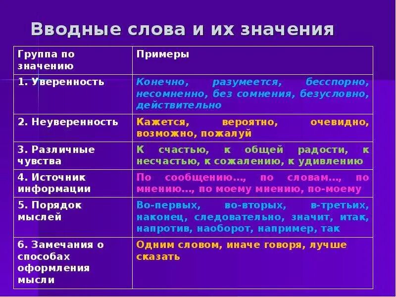 Вводные слова. Предложения с вводными словами. Водные слова в предложении. Предложения свод ными словами.