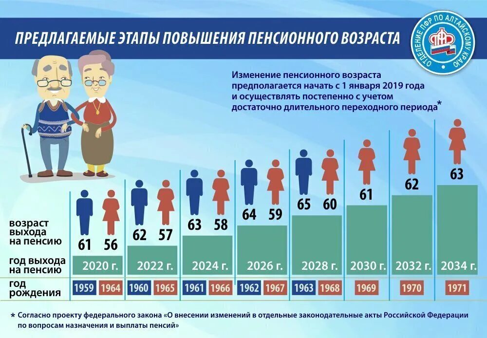 Социальная пенсия по старости сколько платят. Пенсионный Возраст. Пенсионный Возраст в России. Пенсионный возратс в Росси. Пенсионный Возраст в России для женщин.