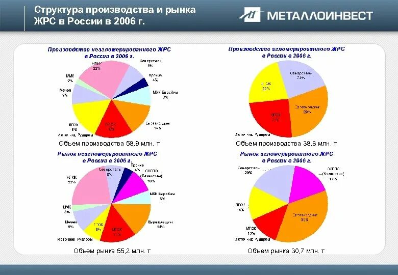 Структура производства. Рынок ЖРС России. Структура производства в России. Объем рынка ЖРС В России. Рынок изготовителей