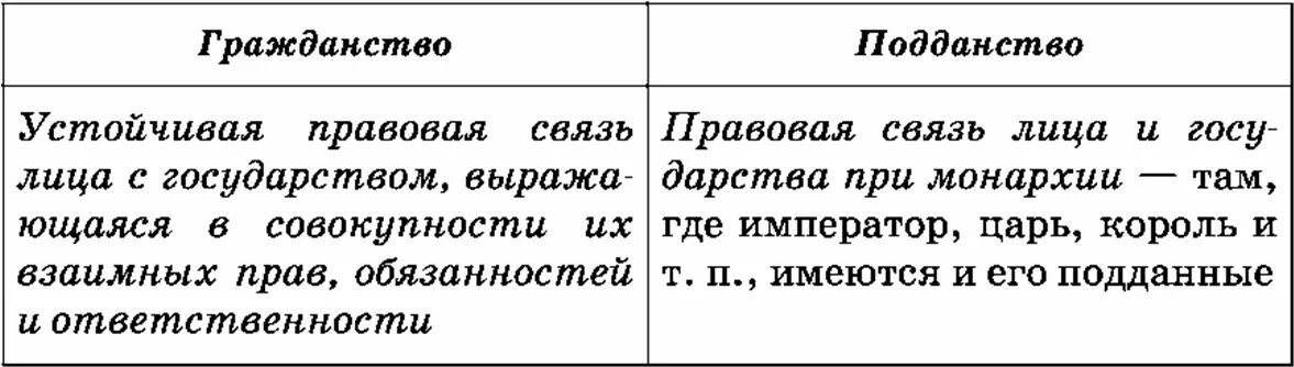 Гражданство и подданство. Понятие гражданства и подданства. Отличие гражданства от подданства. Что отличает граждан от подданных. Гражданин и гражданин рф разницы