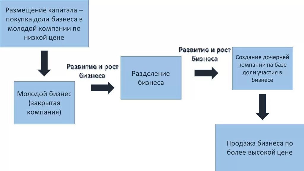 Приобретение доли в компании