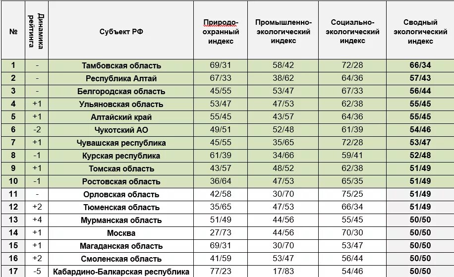 Города россии список область. Самые экологически чистые регионы России. Самый экологический чистый регион России. Самые чистые регионы России. Самые экологически загрязненные регионы России-.