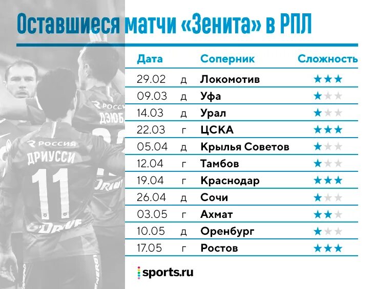 Сколько раз зенит становился чемпионом. Чемпионства Зенита по годам таблица. Сколько побед у Зенита. Зенит количество трофеев. Зенит титулы по годам.