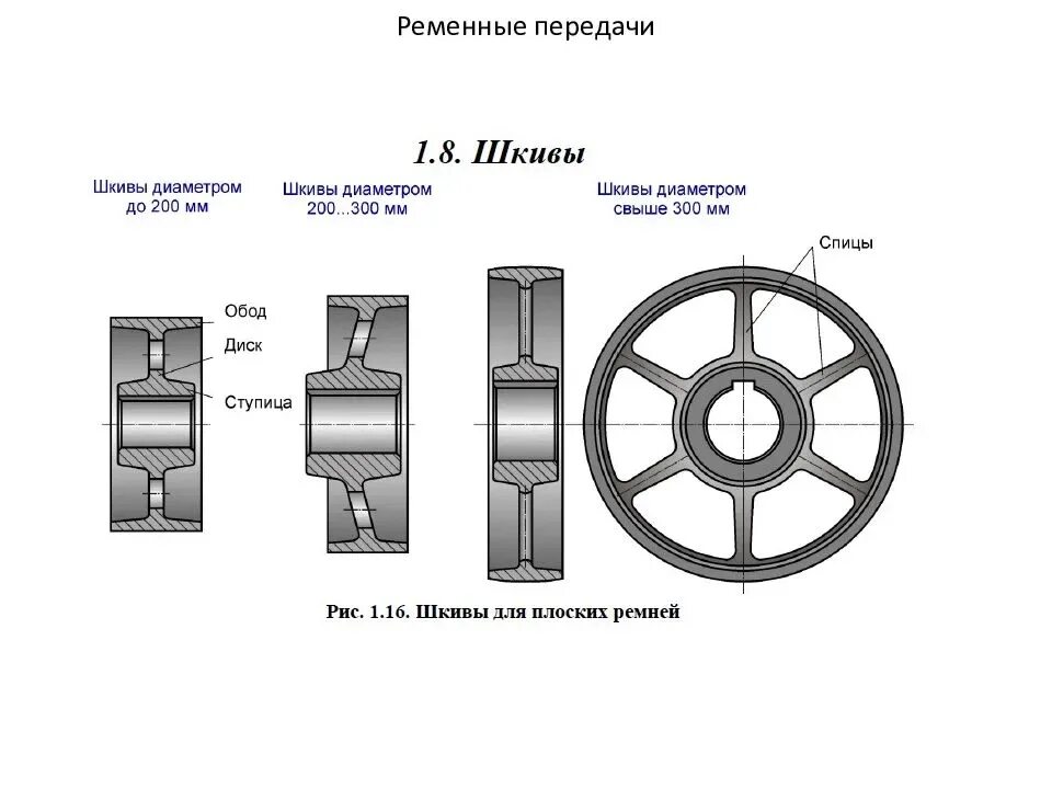 Тип шкивов. Шкив ременной передачи чертеж. Шкив плоскоременной передачи чертеж. Ременная передача (шкив и ремень). Шкив клиноременной передачи чертеж.