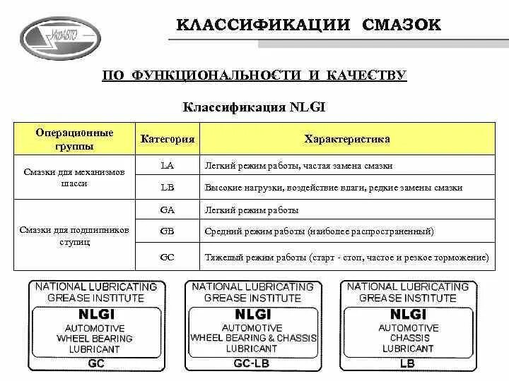 Классификация смазок по вязкости. Классификация консистентных смазок. NLGI классификация смазок. Классификация пластичных (консистентных) смазок?. Масла и пластичные смазки