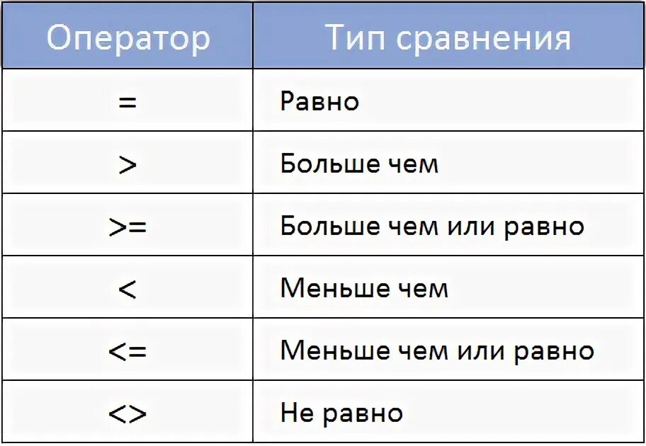 Формула в эксель для сравнения двух столбцов. Больше или равно в excel. Больше или равно в эксель. Эксель сравнить больше меньше. Эксель сравнить больше меньше.