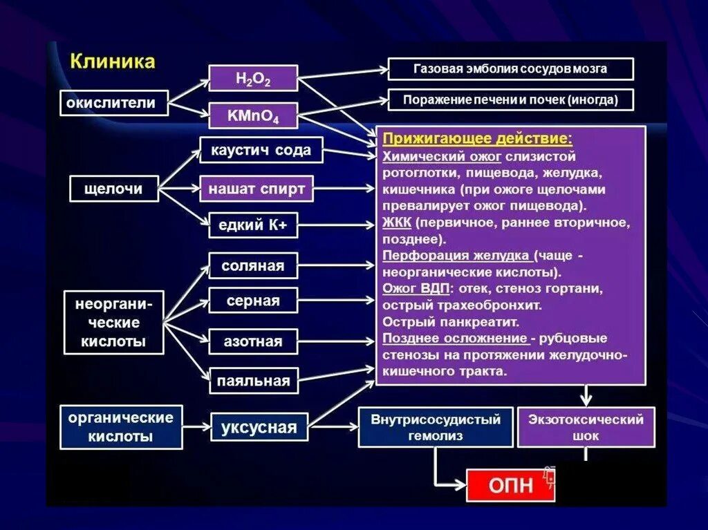 Патогенез отравления кислотами. Отравление кислотами клиника. Этиология отравления. Патогенез отравления щелочами. Отравление патогенез