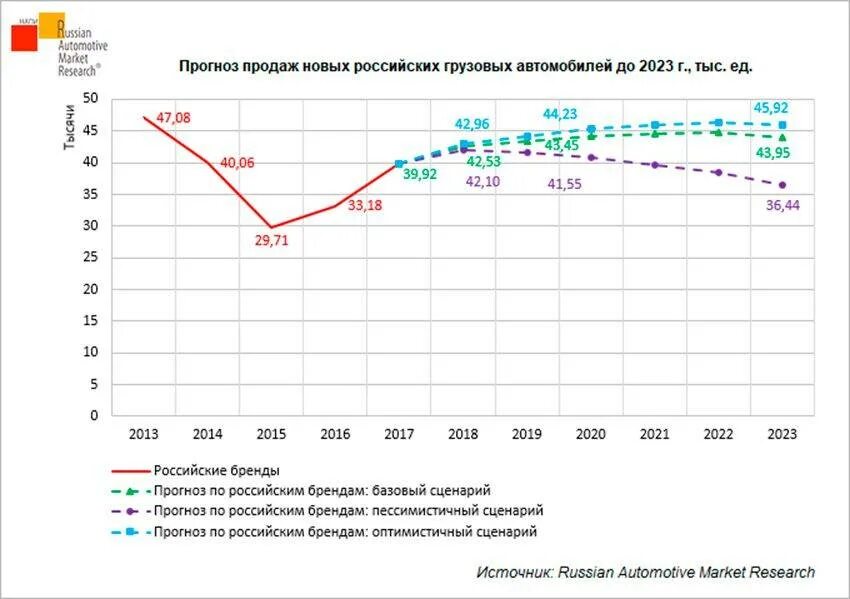 График продаж автомобилей в России 2023. Рынок автомобилей в России в 2023. Статистика продаж грузовых автомобилей. Динамика продаж автомобилей по годам 2023.