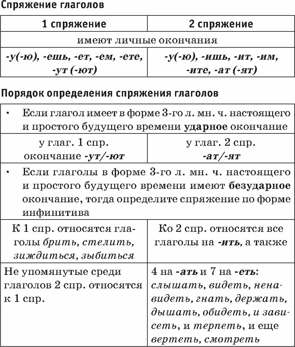 Спряжения глаголов в русском языке таблица. Таблица спряжения глаголов в русском языке 5 класс. Таблица спряжение глаг а-4. Спряжение глаголов таблица. Спряжение глаголов 4 класс памятка с исключениями