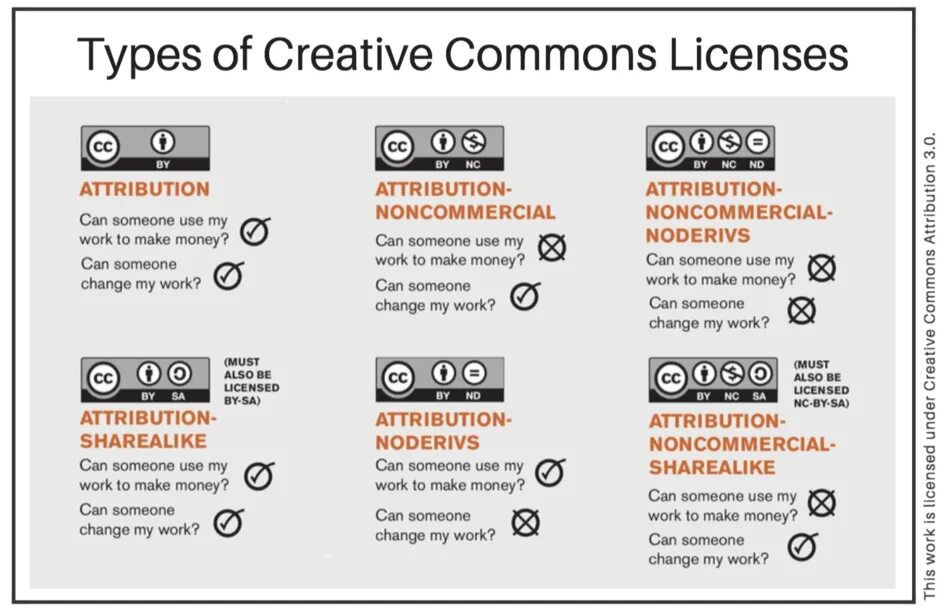 Creative license. Лицензия Creative Commons – Attribution. Creative Commons Attribution. Типы лицензий Creative Commons. Лицензии Creative Commons «Attribution-SHAREALIKE».