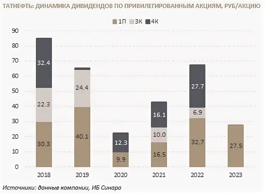 Дивиденды татнефть 2023 за 4 квартал. Татнефть дивиденды 2023. Акции Татнефть дивиденды ближайшие выплаты в 2023 году.