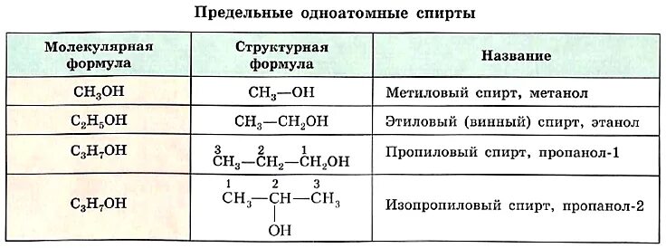 Три формулы спирта. Формулы спиртов и их названия. Названия спиртов в химии. Международная номенклатура спиртов. Название спиртов по номенклатуре.