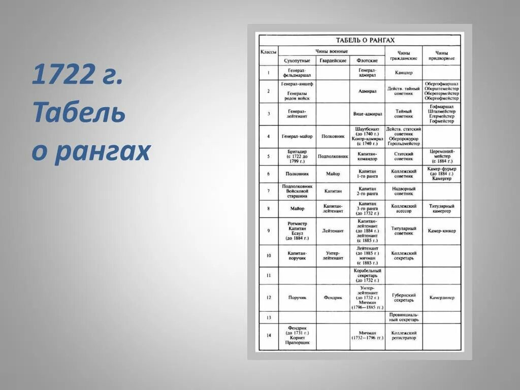 Табель о рангах. Табель о рангах таблица. Табель о рангах Российской. Табель о рангах при Петре 1. Высший чин табели о рангах