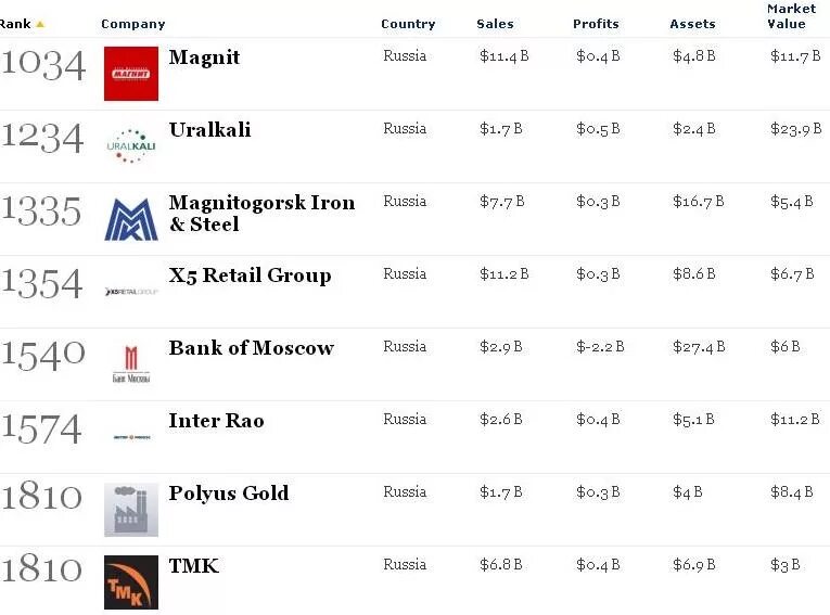 Список компаний форбс. Список forbes 2000. Список компаний форбс. Список компаний форбс. Застройщики москвы список.