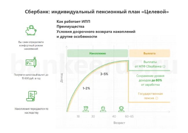 Перевести пенсию в втб из сбербанка плюсы. Индивидуальный пенсионный план. Пенсионный план Сбербанк что это. Индивидуальный пенсионный план от Сбербанка. Личный пенсионный план..