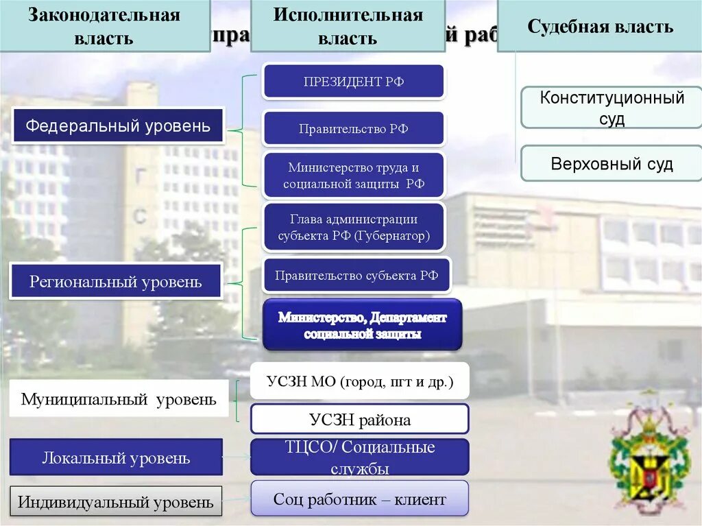 Федеральный уровень системы социальной защиты населения структура. Структуру органов управления социальной защитой населения в РФ.. Схему системы управления социальной защиты в РФ. Региональный уровень социальной работы. Учреждения социальной защиты россии