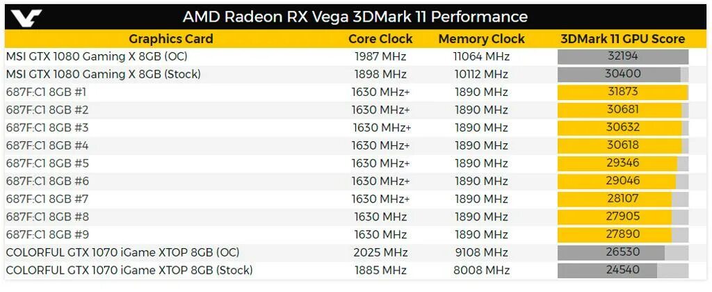 Vega 11 3dmark. 3dmark Результаты тестов. 3dmark Graphics score Результаты. 3dmark 11 Performance GTX 1080. Результаты ти 5