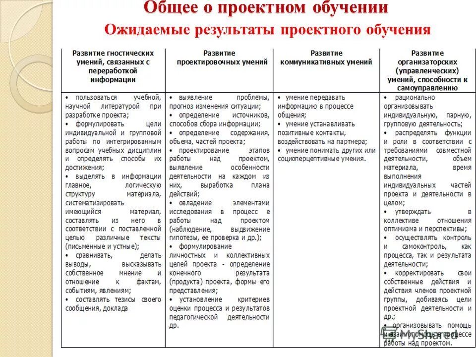 технология проектного обучения схема. проектирование технологии обучения. технология проектного обучения цель. технология проектного обучения. проект это технология обучения.