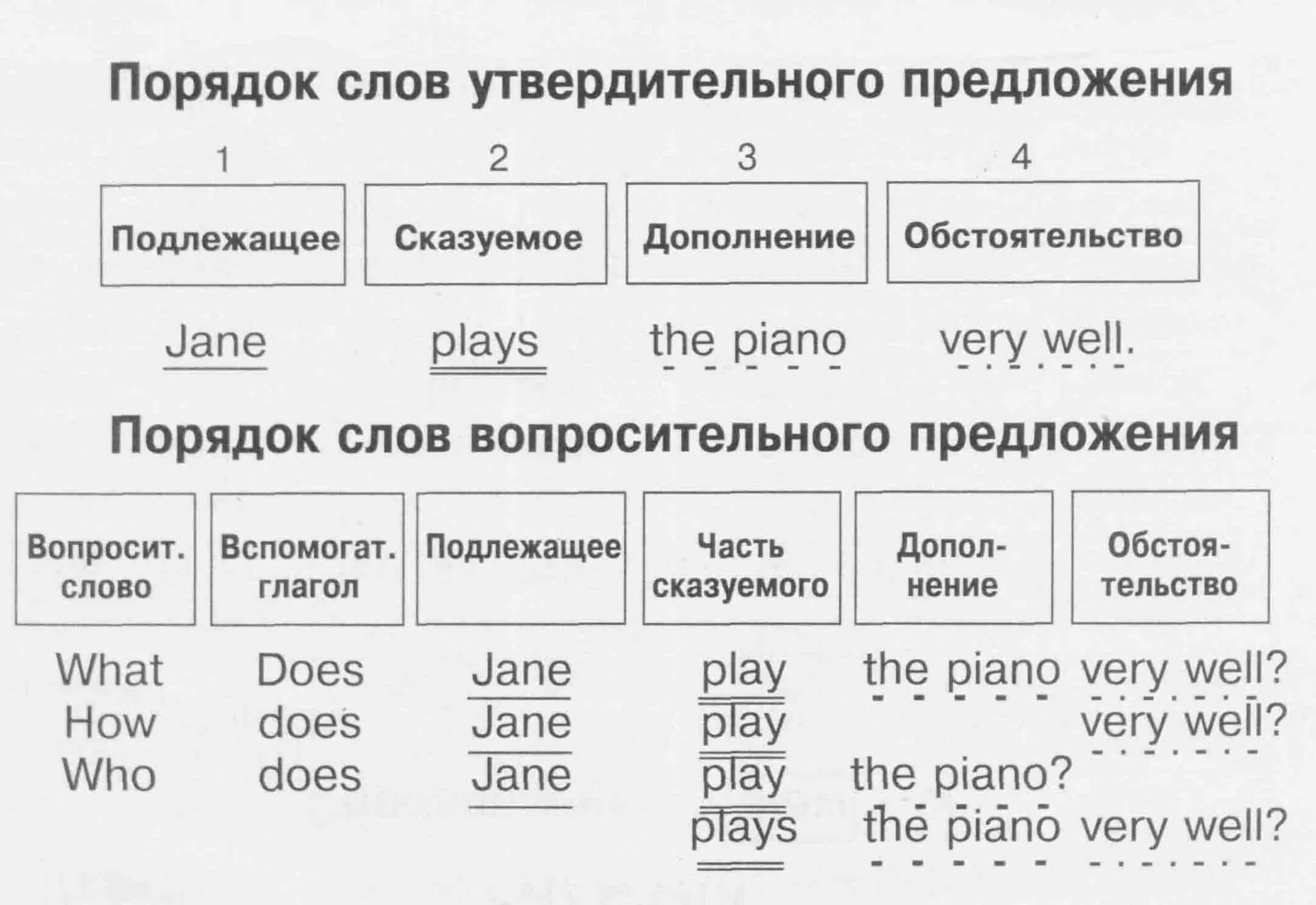 Укажите номер вопросительного предложения. Структура построения предложения в английском языке. Строение предложения в английском языке схема. Структура предлодкния в англ. Структура строения предложения в английском языке.