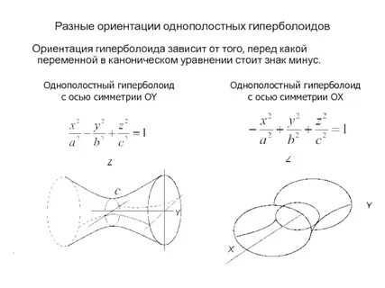 Каноническое уравнение однополостного гиперболоида