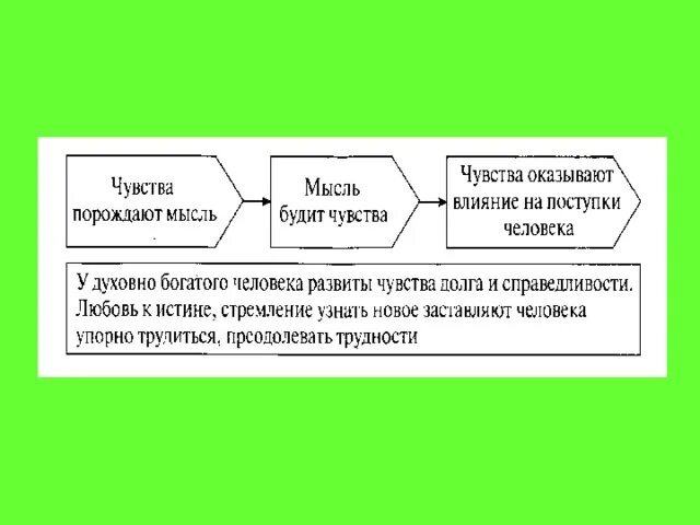 Почему судьба человека не рождает чувство безысходности. Мысли порождают поступки. Мысль рождает поступок. Чувства рождают мысли мысли рождают чувства. Схема чувства порождают мысль.