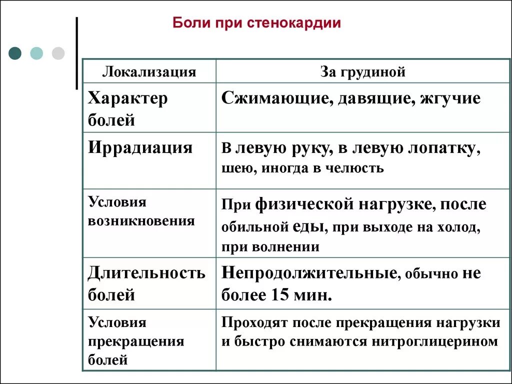 Типичные приступы стенокардии. Типичная локализация боли при стенокардии. Стенокардия характеристика болевого приступа. Характер боли при стенокардии. Характер боли при приступе стенокардии.