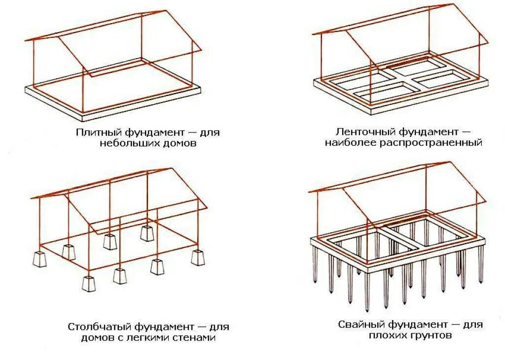 Породы фундамента. Типы фундаментов ленточные столбчатые плитные свайные. Какие виды фундамента бывают. Какие виды фундаментов бывают для строительства дома. Столбчатый и ленточный фундамент отличия.