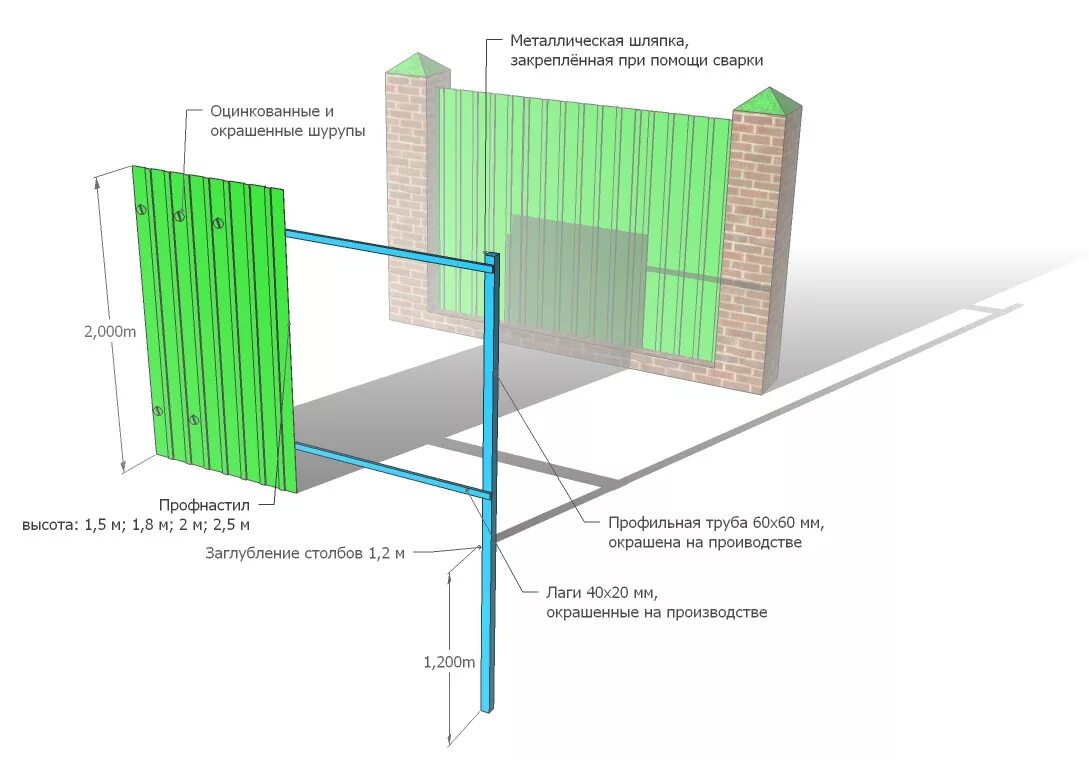 Какая профильная труба нужна для забора. Схема установки строительного забора из профлиста. Схема установки заборного столба. Высота забора 1.5 метра глубина. Чертёж забора из профлиста 1.5.