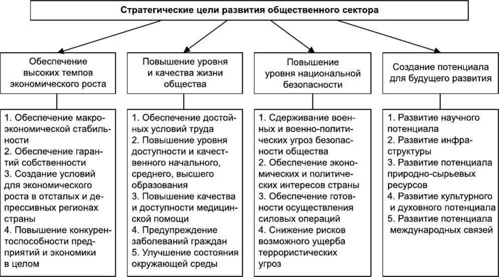 Цель общественных финансов. Структура общественного сектора. Оценка эффективности общественных расходов. Критерии оценивания эффективности общественных расходов. Оценка эффективности и результативности общественных расходов.