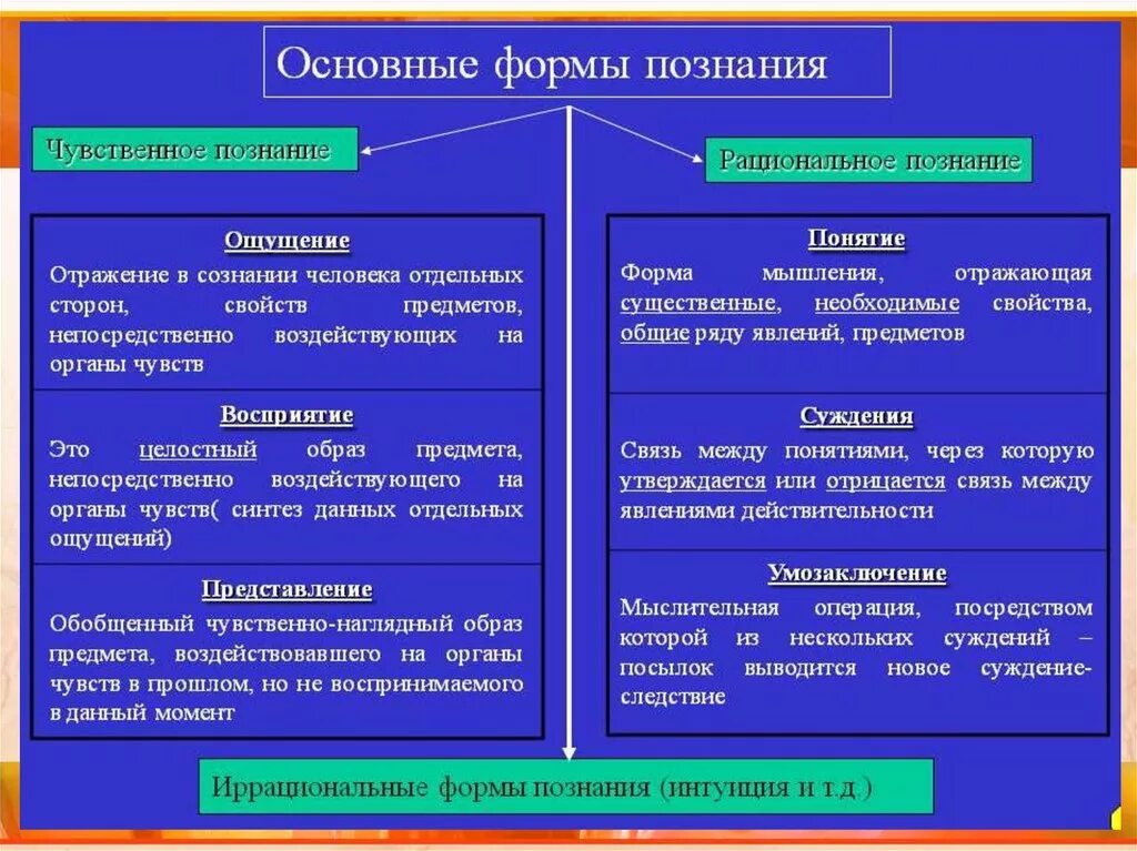 Формы чувственного познания и рационального познания. Методы чувственного и рационального познания. Понятие форма познания.