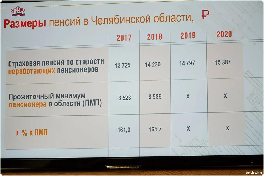 Минимальная пенсия в челябинской области 2024 году