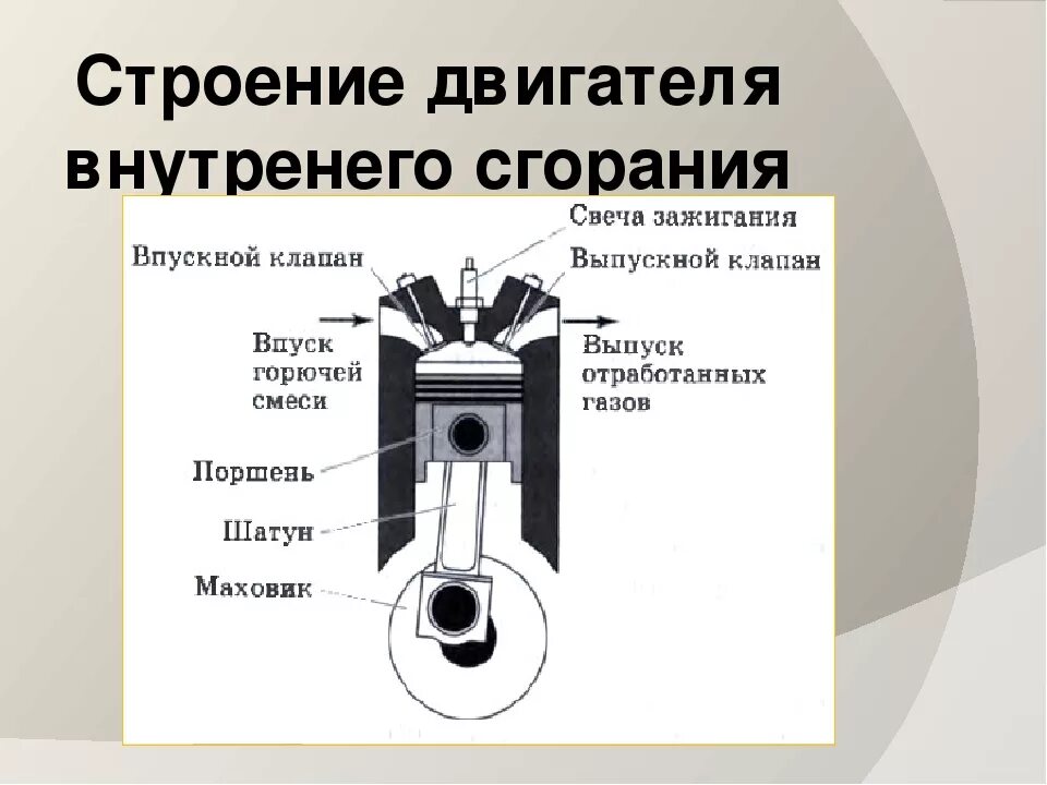 Двигатели внутреннего строения. Детали двигателя внутреннего сгорания. Двигатель внутреннего сгорания схема. Строение ДВС. Перечислите основные детали ДВС.