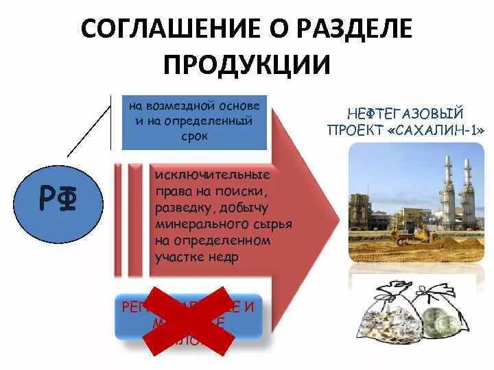 Закон о соглашениях о разделе продукции. Соглашение о разделе продукции. Закон о разделе продукции. Проект соглашения о разделе продукции. Закон о соглашении о разделе продукции.