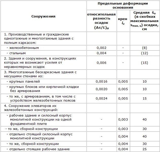 Допустимая осадка фундамента сп. Предельная осадка фундамента. 13330. Разность осадок фундаментов. Предельные осадки фундаментов.