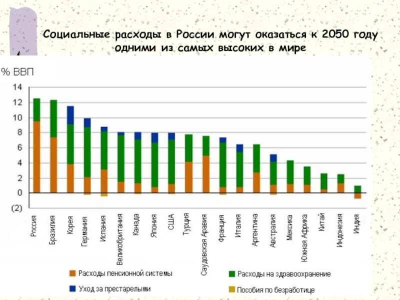 ВВП на здравоохранение в России. Социальные расходы. Расходы ВВП России.