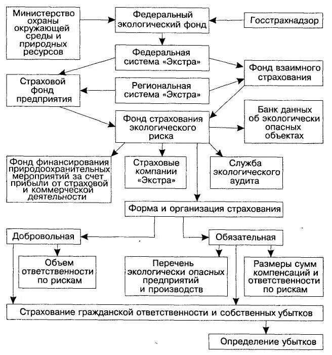 Основные виды страхований на производстве. Страхование от перерывов в производстве. Страхование убытков от перерывов в производстве. Страхование убытков от перерывов в производстве схема. Система экологического страхования.