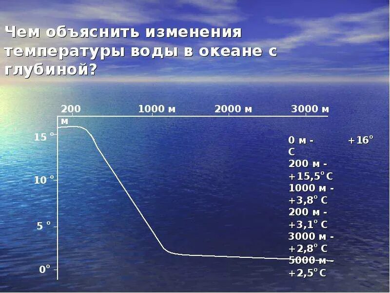 Количество вод 10. Изменение температуры с глубиной в мировом океане. Температура воды. Изменение температуры с глубиной. Изменение температуры воды с глубиной.