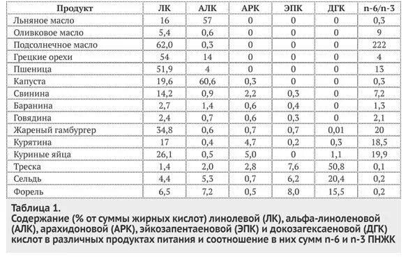 Арахидоновая кислота содержание в продуктах. Омега-6 жирные кислоты таблица. Арахидоновая кислота в продуктах питания таблица. Арахидоновая кислота в каких продуктах содержится больше. Масла омега таблица