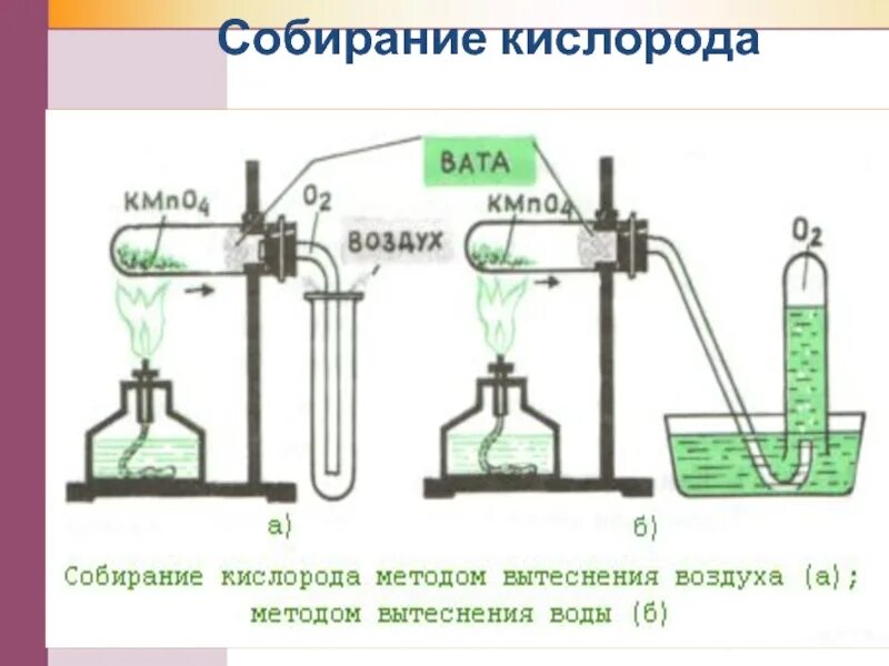 Собирание кислорода. Способы собирания кислорода. Сбор кислорода методом вытеснения воздуха. Собирание кислорода методом вытеснения воды. Прибор для собирания кислорода методом вытеснения воды.