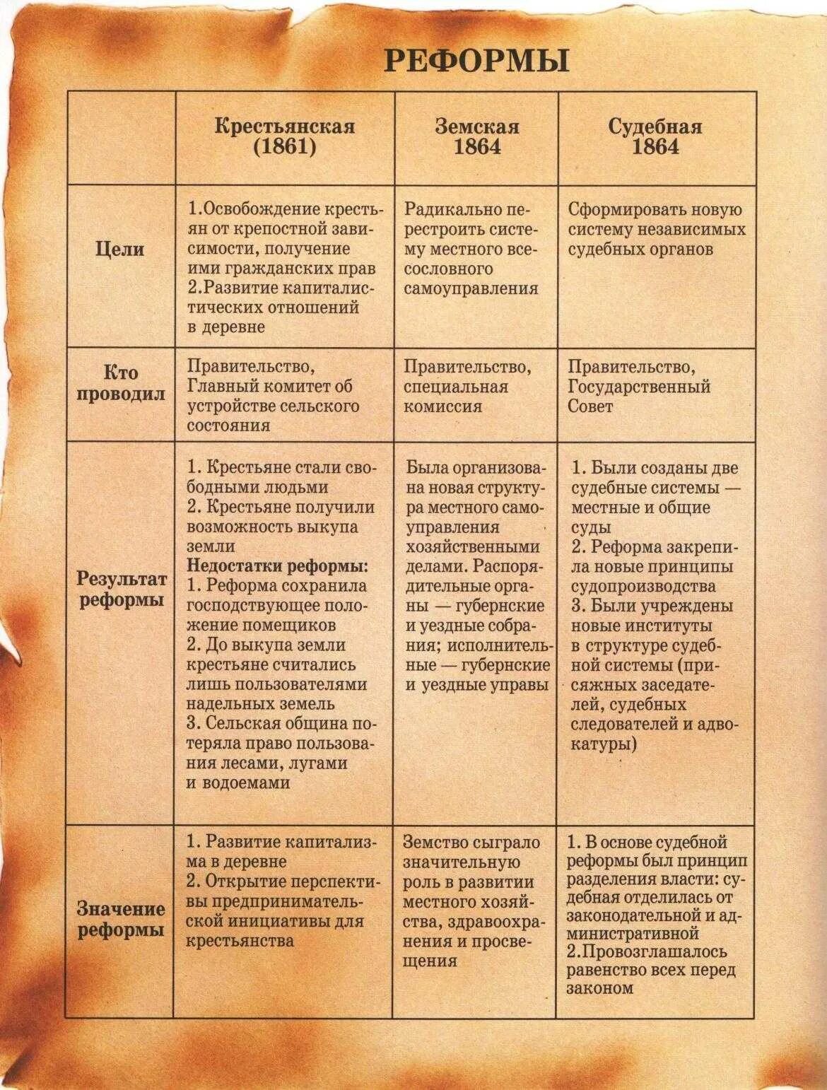 Даты реформ при александре 2. Реформы 1860-1870 таблица.