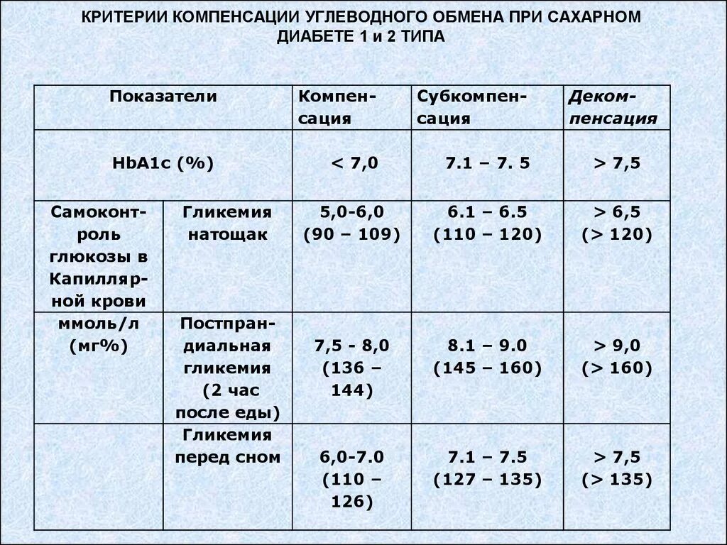 Правильный уровень сахара. Показатели компенсированного сахарного диабета\. Показатели сахара в крови при диабете 1 типа. Компенсированный диабет 2 типа показатели. Сахарный диабет 2 типа показатели Глюкозы.