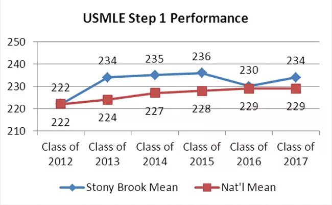 Usmle step 1. USMLE Step 1 максимальный балл. USMLE тест. USMLE score.