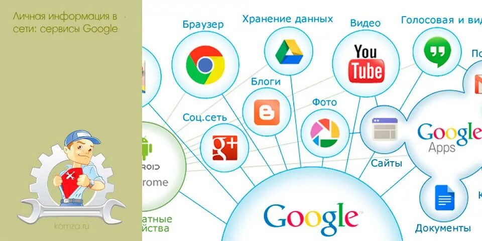 Основная система google. Сервисы Google. Интернет сервисы гугл. Облачные сервисы Google. Сервисы компании Google.