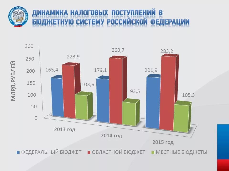 Бюджетные платежи рф. Налоговые поступления в бюджет. Поступление налогов в бюджет. Налоговые поступления в российский бюджет. Диаграмма налогов в России.