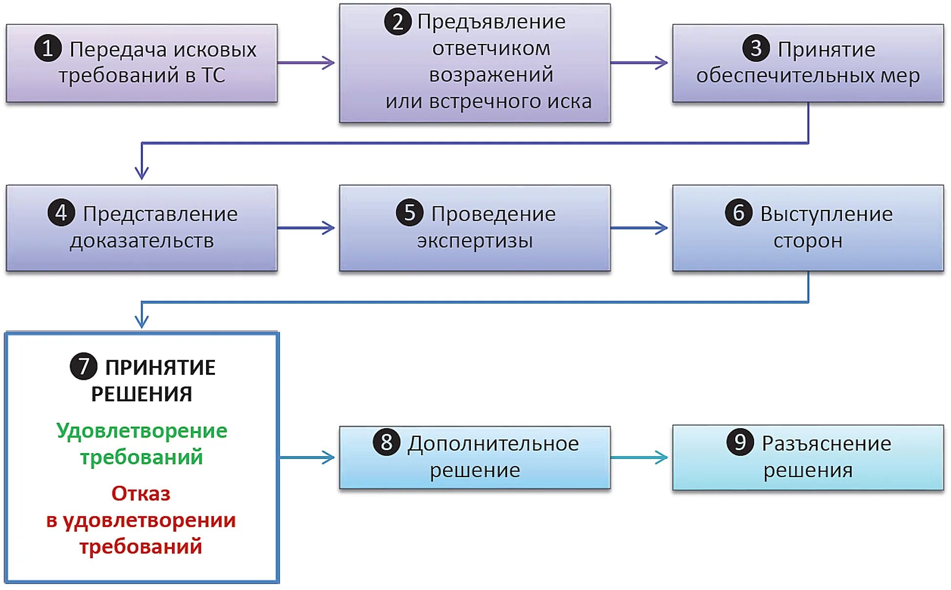 Схема третейского разбирательства. Процедура третейского разбирательства схема. Схемы всех этапов третейского разбирательства. Виды возражений ответчика в гражданском процессе. Передано в производство суда